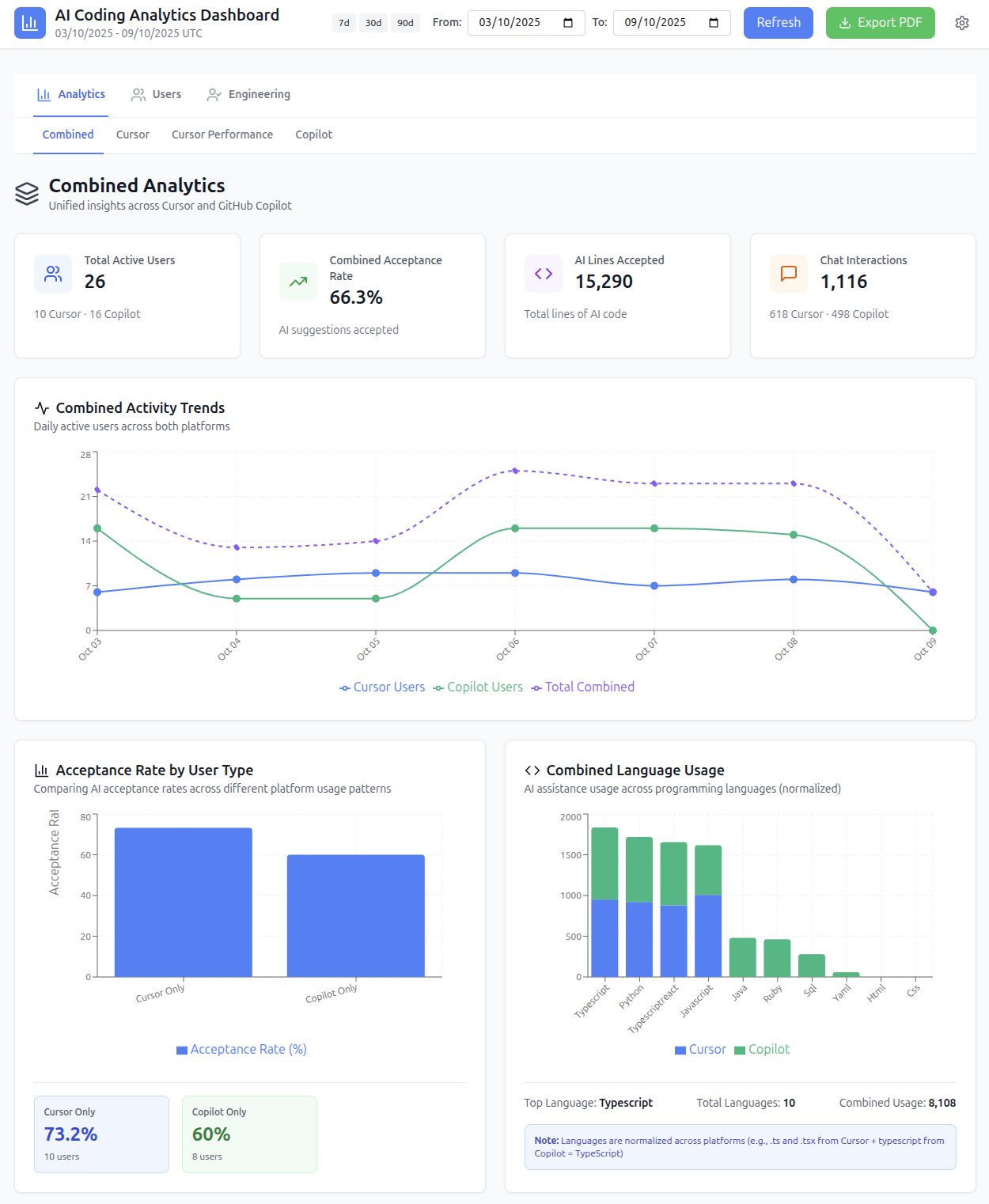 Combined analytics dashboard showing Cursor and Copilot data side by side, with activity trends and language usage charts
