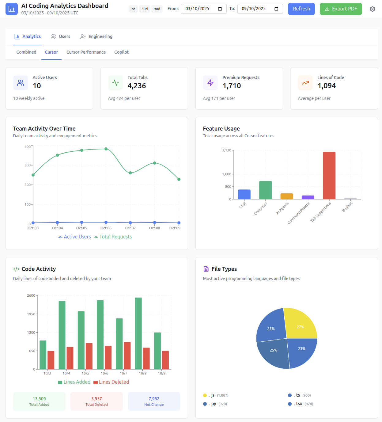 Cursor analytics dashboard showing feature usage breakdown across chat, composer, AI agents, tab suggestions and other features, with team activity trends and file type distribution