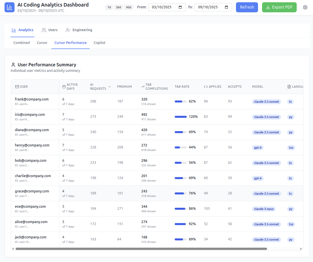 Per-engineer performance table showing active days, tab completions, acceptance rates, AI models used, and primary language for each Cursor user